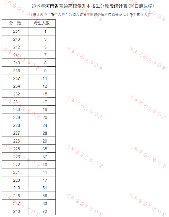 2019年河南專升本口腔醫(yī)學(xué)專業(yè)分?jǐn)?shù)段統(tǒng)計表(圖1)