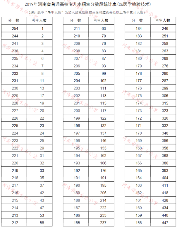 2019年河南专升本医学检验技术专业分数段统计表(图1)