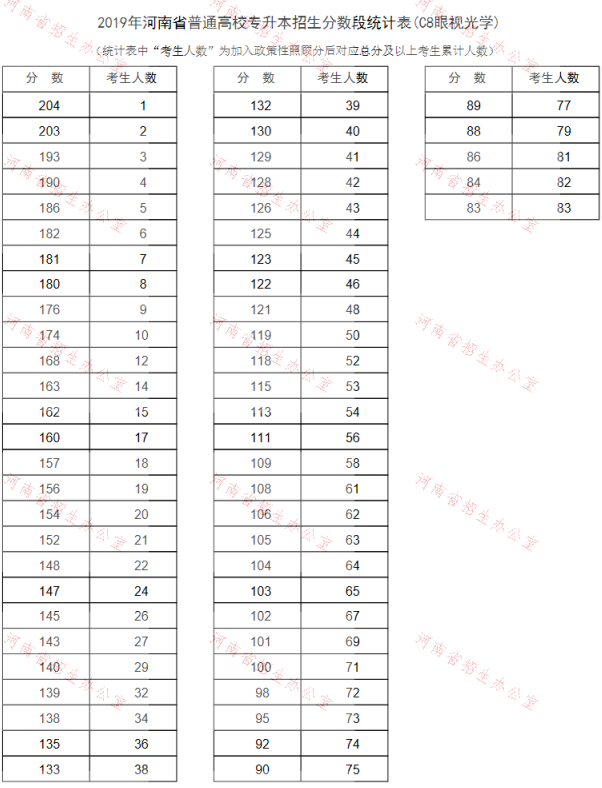 2019年河南专升本眼视光学专业分数段统计表(图1)