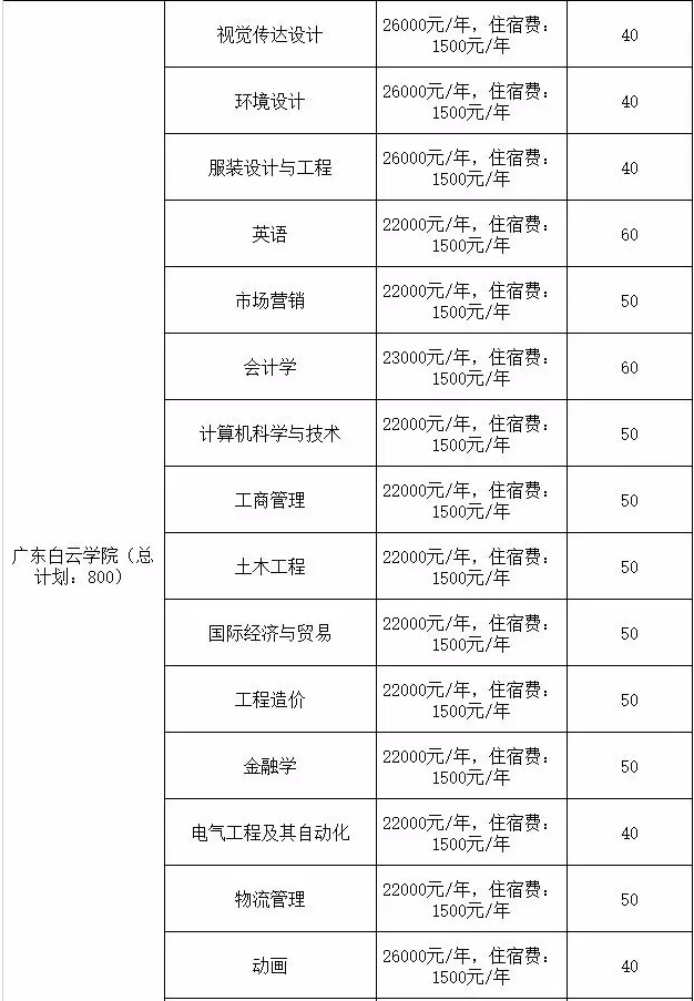 广东白云学院专插本招生计划及学费