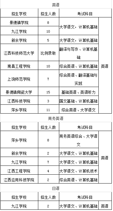 江西专升本外语类招生专业及招生计划汇总(图1)