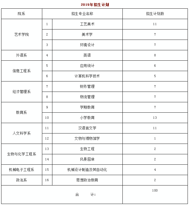 景德镇学院2017~2019专升本招生计划对比(图2)