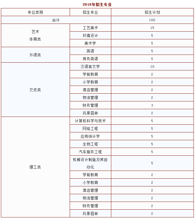 景德镇学院2017~2019专升本招生计划对比(图3)