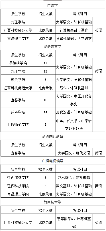 江西专升本文传类招生专业及招生计划汇总(图1)