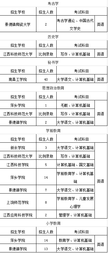 江西专升本文传类招生专业及招生计划汇总(图2)