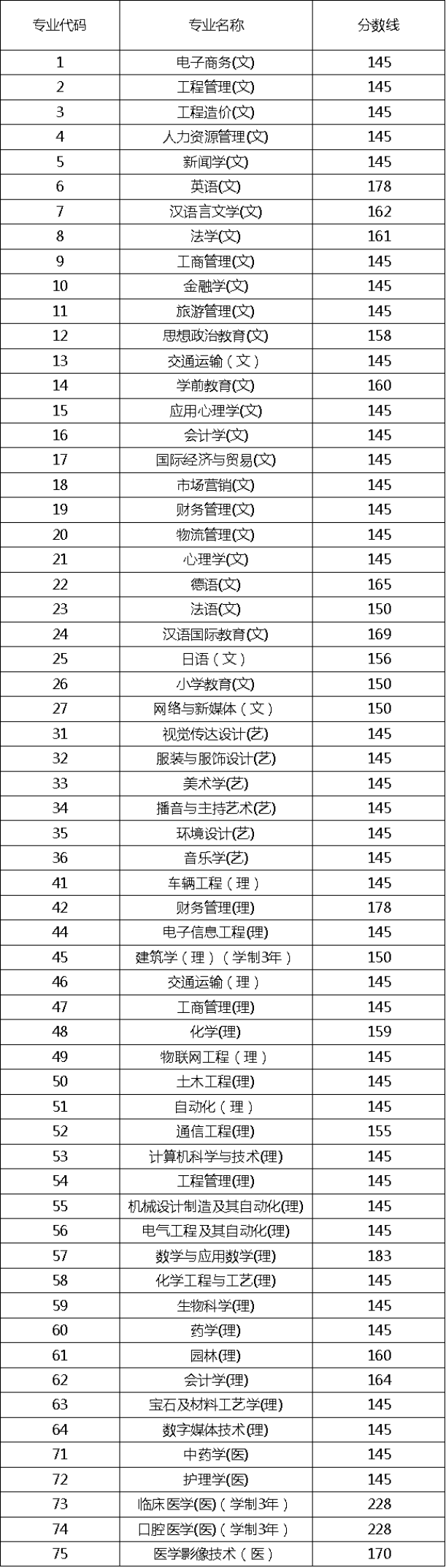 陜西專升本二本分?jǐn)?shù)線(圖1)