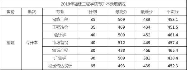 2019年福建工程学院专升本分数线汇总(图1)