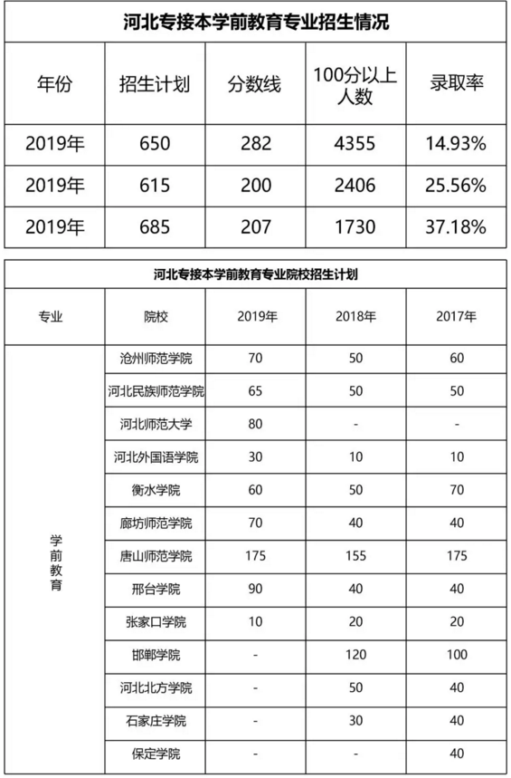 河北专接本学前教育招生计划