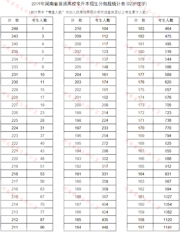 2019年河南专升本护理学专业分数段统计表(图1)