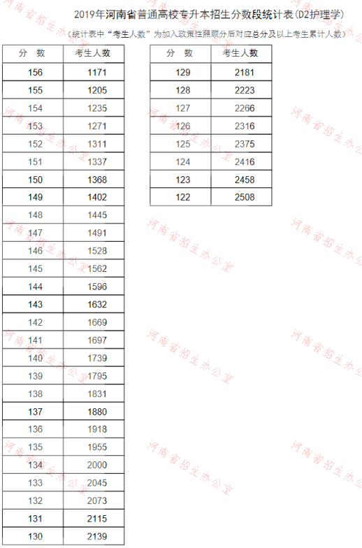 2019年河南專升本護(hù)理學(xué)專業(yè)分?jǐn)?shù)段統(tǒng)計(jì)表(圖2)