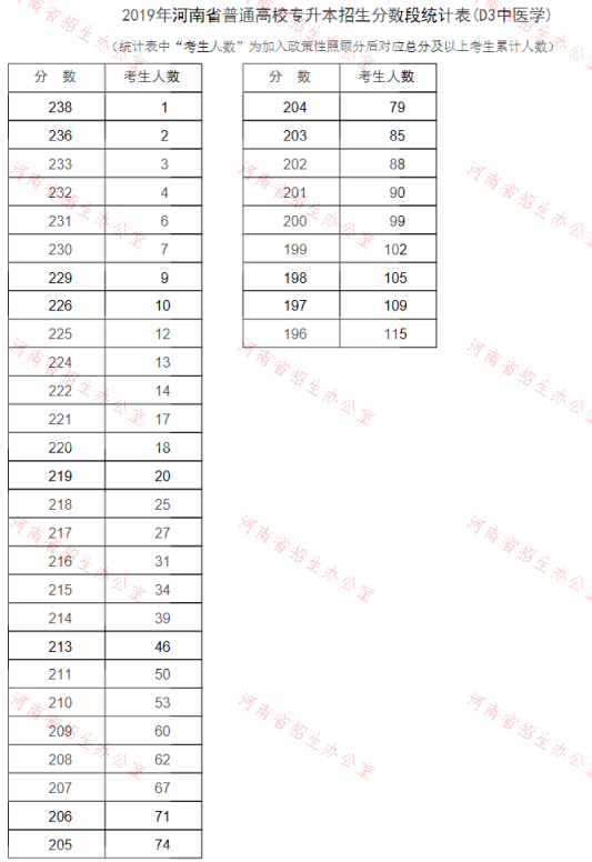 2019年河南专升本中医学专业分数段统计表(图1)