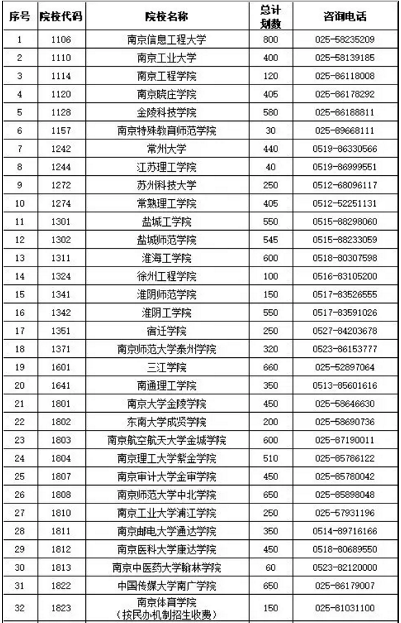 2019年江苏专转本各院校招生计划