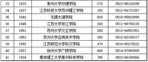 2019年江苏专转本各院校招生计划