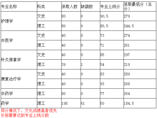 2018年贵州中医药大学专升本分数线(图1)