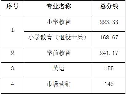 2019年滁州學院專升本錄取分數(shù)線(圖1)