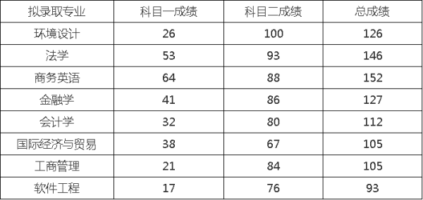 2019年武汉学院专升本录取分数线(图1)