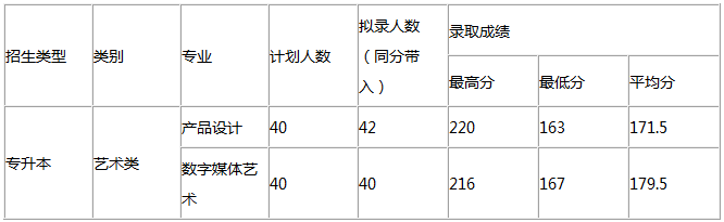 2018年杭州電子科技大學(xué)專升本錄取分數(shù)線(圖1)