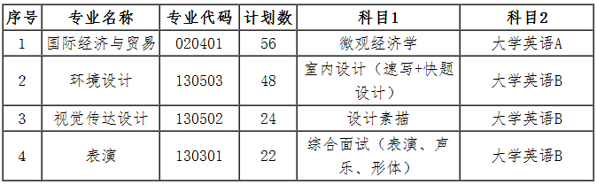 2019年武漢設計工程學院專升本報名人數(shù)(圖1)