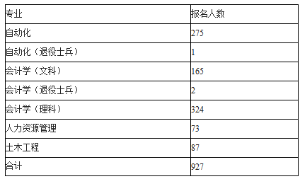 2019年铜陵学院专升本报名人数统计(图1)