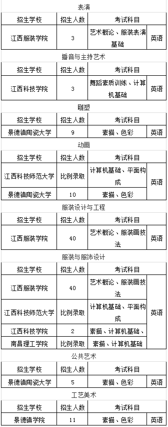 江西专升本艺体类招生计划及招生专业汇总(图1)