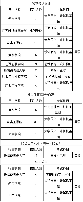 江西专升本艺体类招生计划及招生专业汇总(图3)