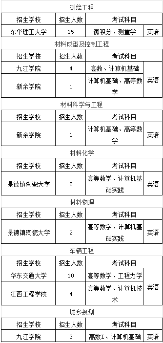 江西專升本理工類招生計(jì)劃及招生專業(yè)(圖1)