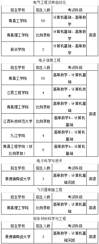 江西專升本理工類招生計(jì)劃及招生專業(yè)(圖2)