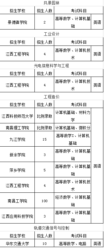 江西專升本理工類招生計(jì)劃及招生專業(yè)(圖3)