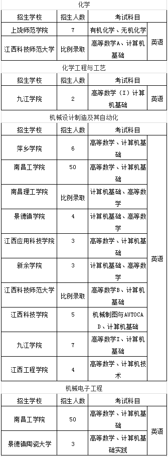 江西專升本理工類招生計(jì)劃及招生專業(yè)(圖4)