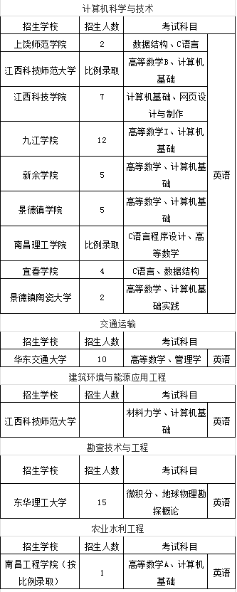 江西專升本理工類招生計(jì)劃及招生專業(yè)(圖5)