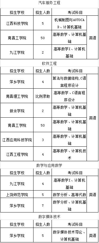 江西專升本理工類招生計(jì)劃及招生專業(yè)(圖6)