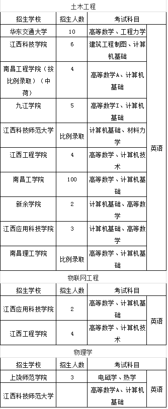 江西專升本理工類招生計(jì)劃及招生專業(yè)(圖8)