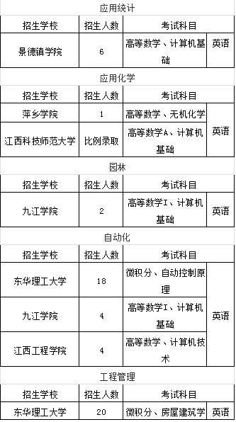 江西專升本理工類招生計(jì)劃及招生專業(yè)(圖10)