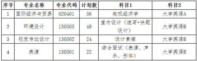 武汉设计工程学院2019年专升本招生计划(图1)