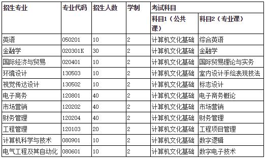 湖南商贸学院2019年专升本招生计划(图1)