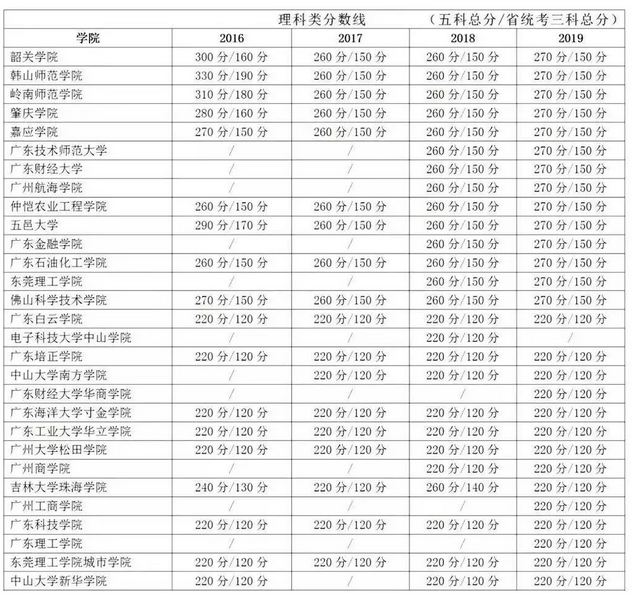 2019年广东专插本各院校最低录取控制线