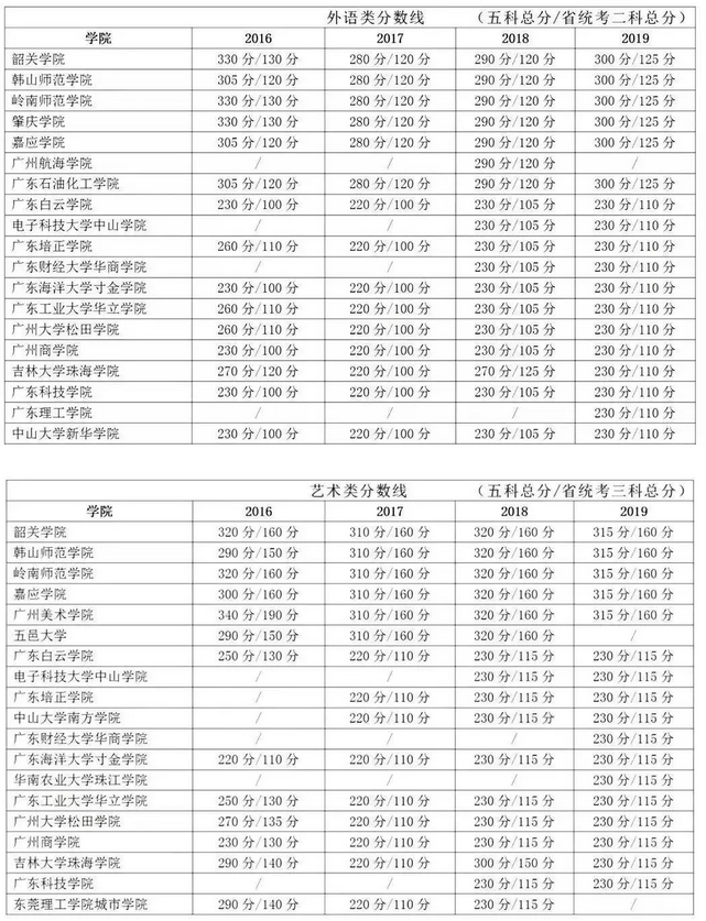 广东专插本各院校最低录取控制线