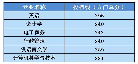 2019年中山大学新华学院专插本最低投档线