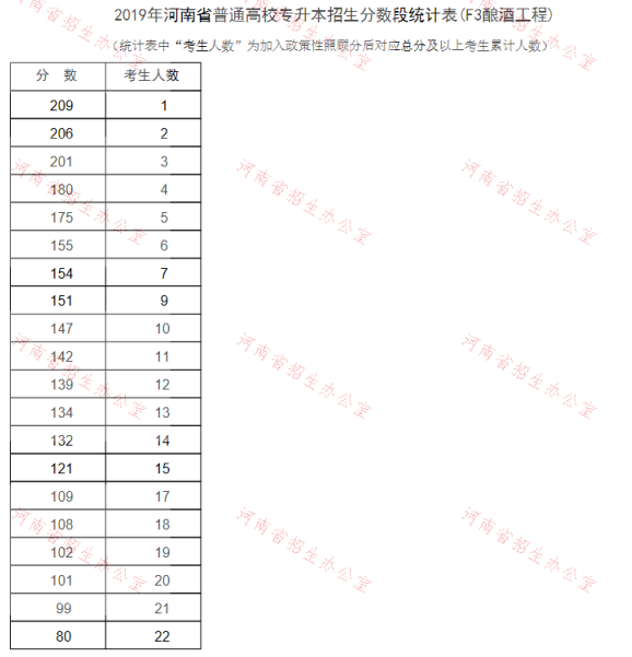 2019年河南專升本釀酒工程專業(yè)分?jǐn)?shù)段統(tǒng)計表(圖1)