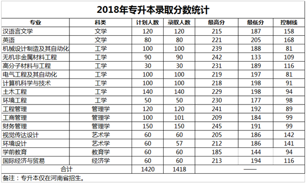 洛阳理工学院历年专升本招生计划与分数线汇总(图2)