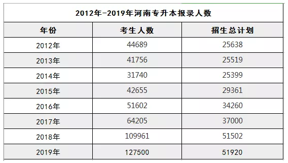 2020年河南专升本人数还会增加吗？(图1)