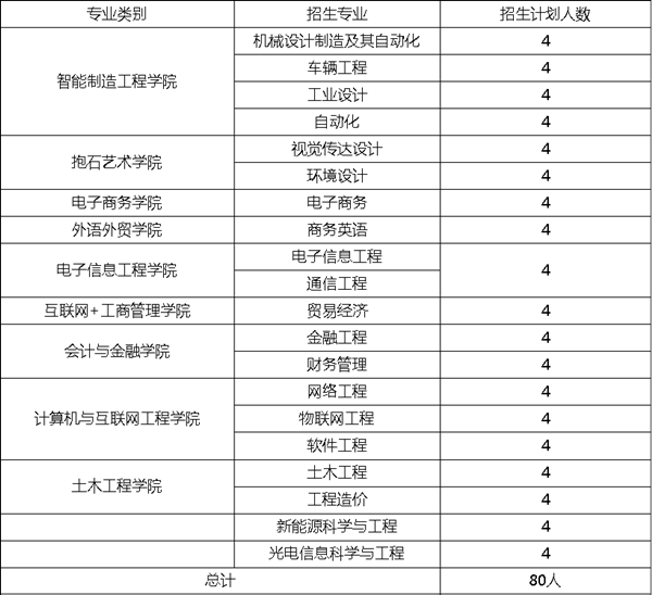 江西工程学院2019年专升本招生计划是多少？(图1)