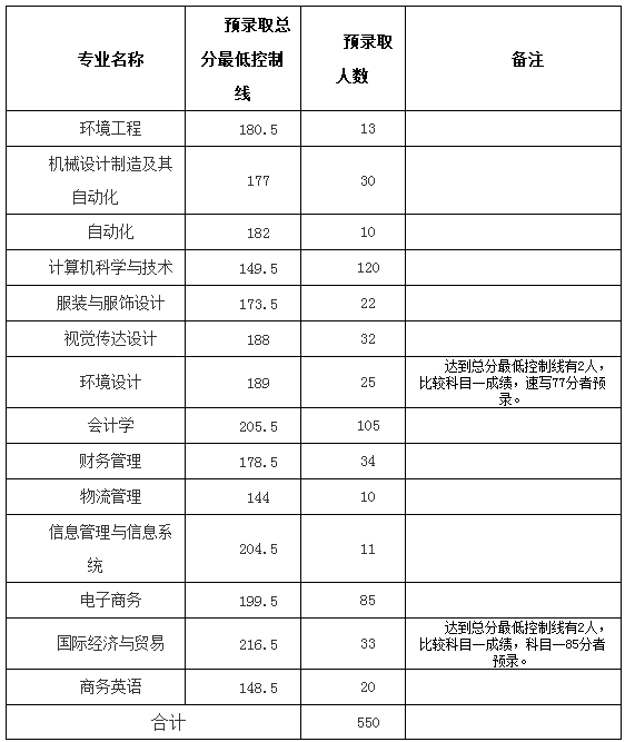 2019年武漢紡織大學(xué)專升本預(yù)錄取分?jǐn)?shù)線(圖1)