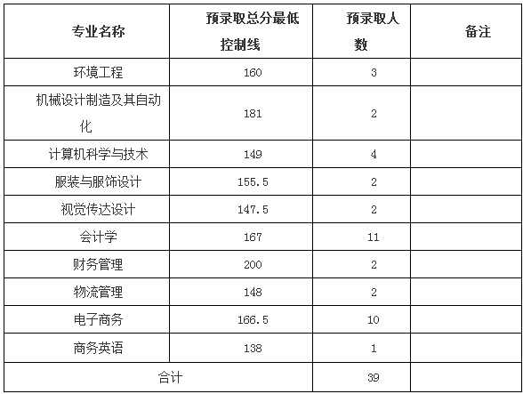 2019年武漢紡織大學(xué)專升本預(yù)錄取分?jǐn)?shù)線(圖2)