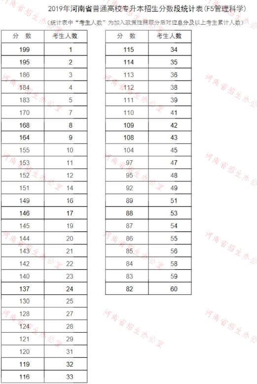 2019年河南專升本管理科學(xué)專業(yè)分?jǐn)?shù)段統(tǒng)計(jì)表(圖1)