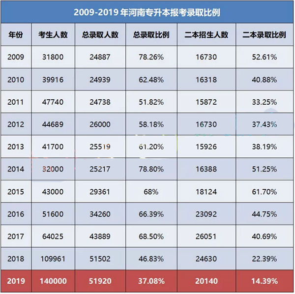 2019年河南專升本錄取比率是多少？(圖1)