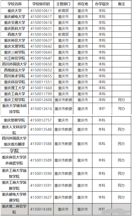 重慶本科院校