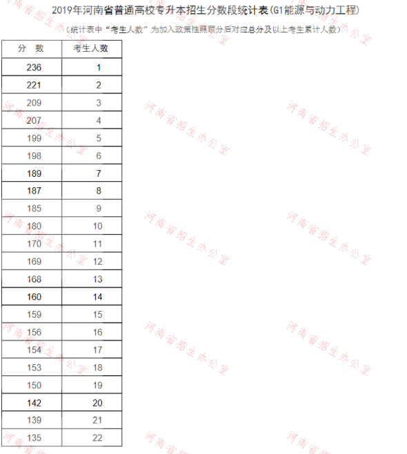 2019年河南專(zhuān)升本能源與動(dòng)力工程專(zhuān)業(yè)分?jǐn)?shù)段統(tǒng)計(jì)表(圖1)