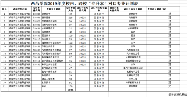 2019年西昌學(xué)院專升本專業(yè)對照表(圖1)