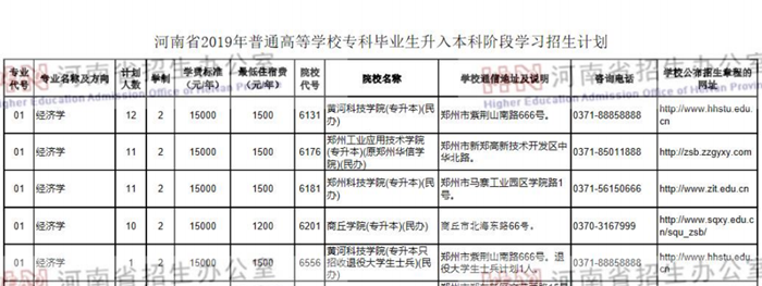 2019年河南省專升本經(jīng)濟(jì)學(xué)錄取人數(shù)(圖1)